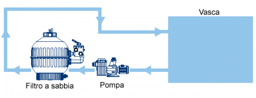 Pompe piscina